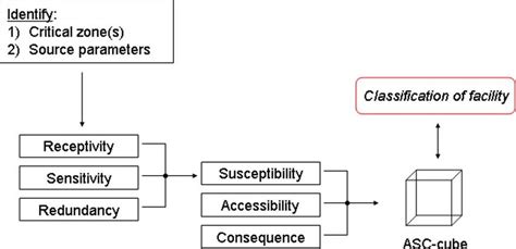 The Flowchart For The Classification Method Suggested Download
