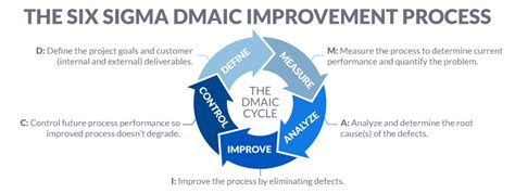 Six Sigma Dmaic Quick Reference