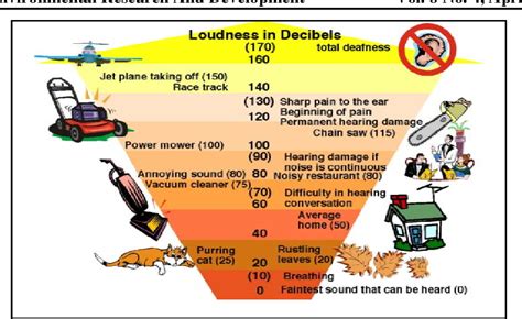 Figure 1 From Effect Of Noise Pollution On Human Being Its Prevention