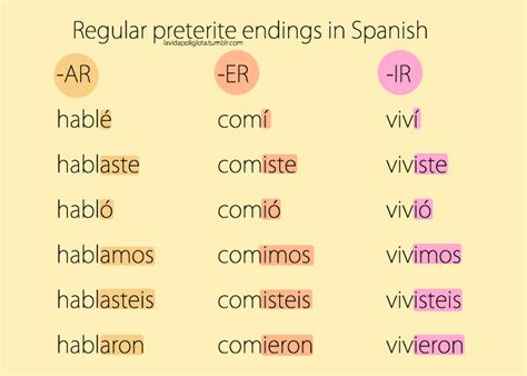 Preterite Tense In Spanish Chart