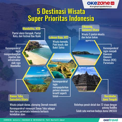 Okezone Infografis 5 Destinasi Wisata Super Prioritas Indonesia