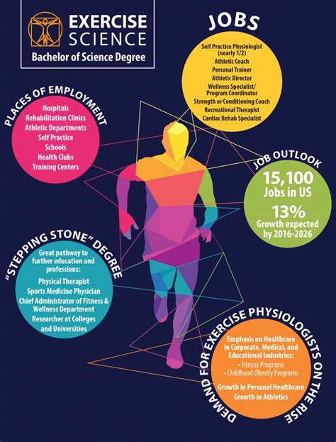 Here you will find information about the employers that may be relevant within the scientific sector. Jobs With Exercise Science Degree Near Me - Exercise Poster