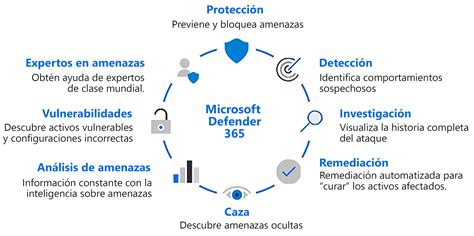 Protección Contra Amenazas Avanzadas Con Microsoft 365 Defender Softeng