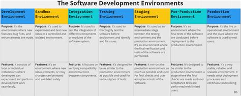 Software Development Environments