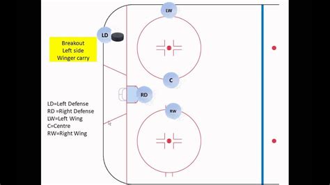 Learn Hockey Defensive Positioning And Breakout Youtube