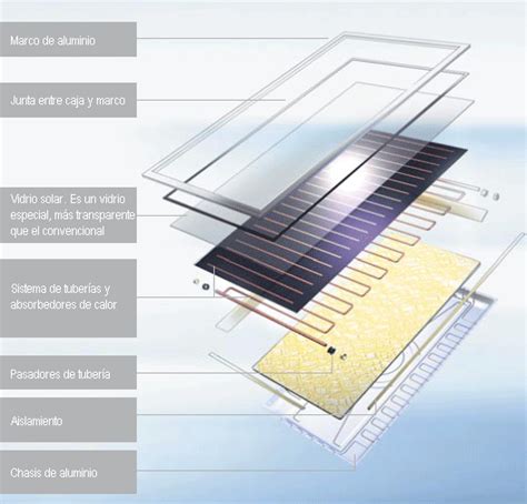 Colectores Solares Funcionamiento De Un Colector Solar