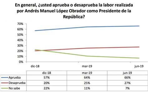 Gr Fica Aprobaci N De Amlo Sigue En Niveles Altos Punto Por Punto