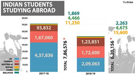 How Many Indian Students Go Abroad To Study Every Year Study Poster