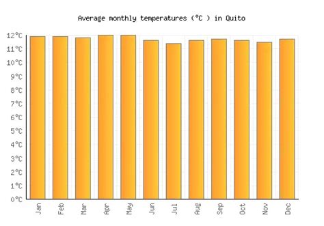 Quito Weather Averages And Monthly Temperatures Ecuador Weather 2 Visit