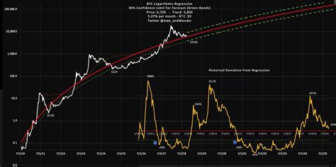 A technician's guide to bitcoin price: Analyst: logarithmic chart shows Bitcoin is on track for ...