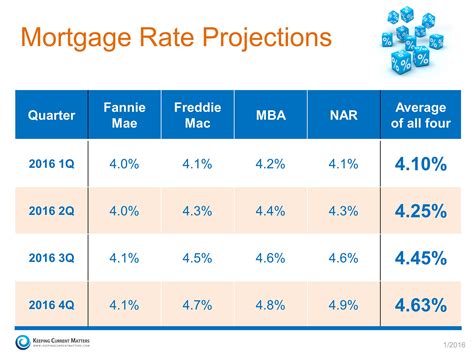 Where Are Interest Rates Headed This Year