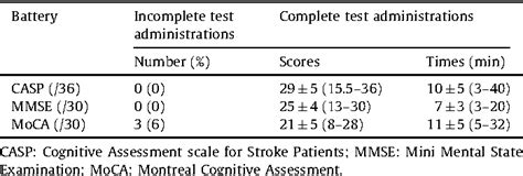 The Cognitive Assessment Scale For Stroke Patients Casp Vs Mmse And