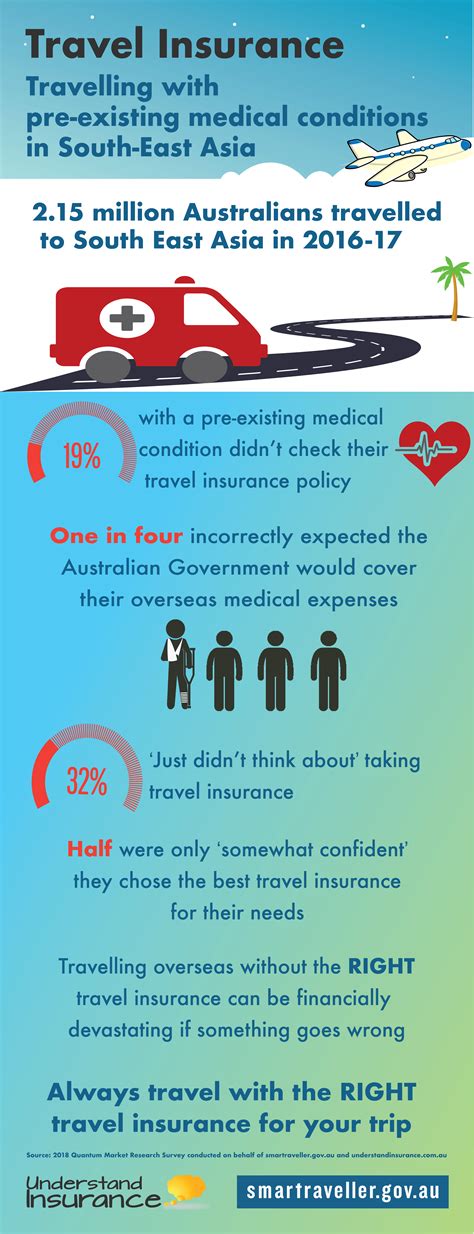 Some are obvious, like currently. Travelling with pre-existing medical conditions in South East Asia infographics