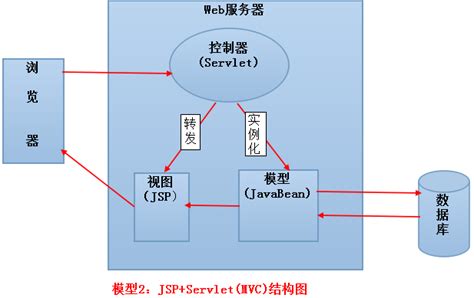 談談java工程獅面試中經常遇到的面試題目 什麼是mvc設計模式 程式人生