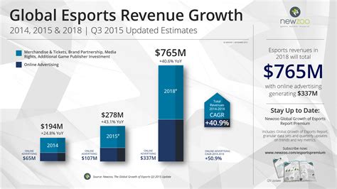 Operating revenue is revenue you receive from your business's main activities, like sales. Newzoo Q3 Report: Esports Revenues Reach $765M in 2018