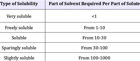 Usp Solubility Criteria Download Table