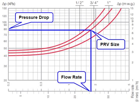 7 Important Steps For Designing Pressure Reduction Valves
