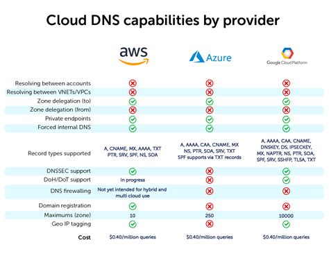 Comparing Aws Azure And Gcp Cloud Dns Services Bluecat Networks