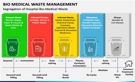 An Effective Way To Manage The Medical Waste