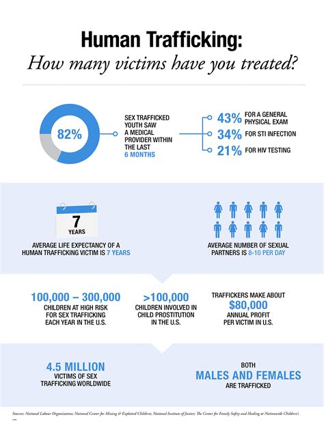 human trafficking how many victims have you treated pediatrics nationwide