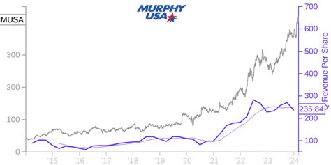 Musa Price Correlated With Financials For Murphy Usa