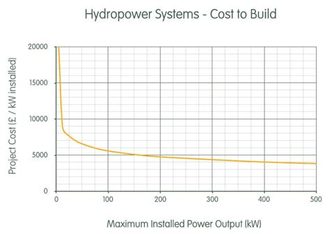 What Does It Cost To Build Hydro Systems Renewables First