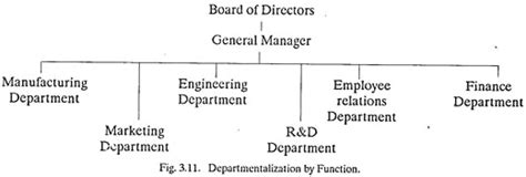 Departmentation Meaning Aims And Methods Management