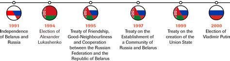 Historical And Legal Context Of The Union State Of Russia And Belarus