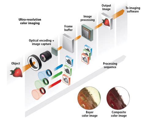 Improve your vision system with computational imaging | Vision Systems
