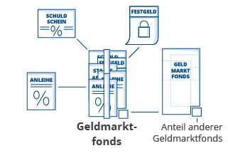 Geldmarktfonds Definition Rendite Risiken Weltsparen