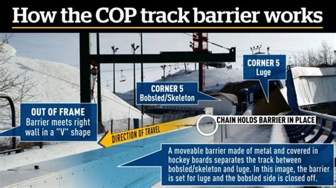 Calgary Bobsled Track Accident How The Chain To A Moveable Barrier Hit