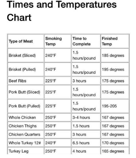 smoked meat temperature chart