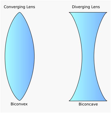 The crucial difference between concave on the contrary, a convex lens has the ability to converge the light rays passing through it. Convex And Concave Lenses - Concave Lens Convex Lens Png ...