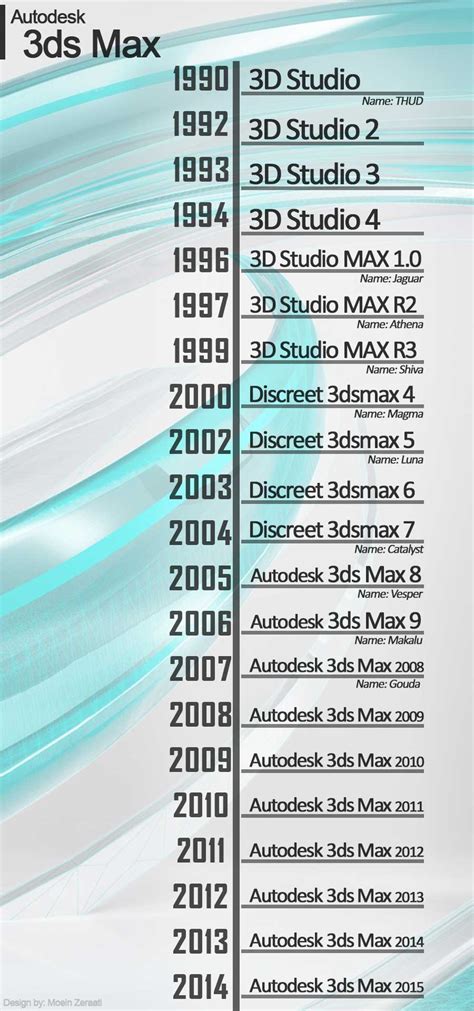 3dsmax Timeline Autodesk Community