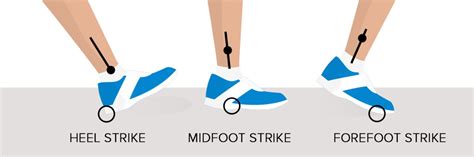 Running Foot Strike Proper Running Technique For Your Feet Guide