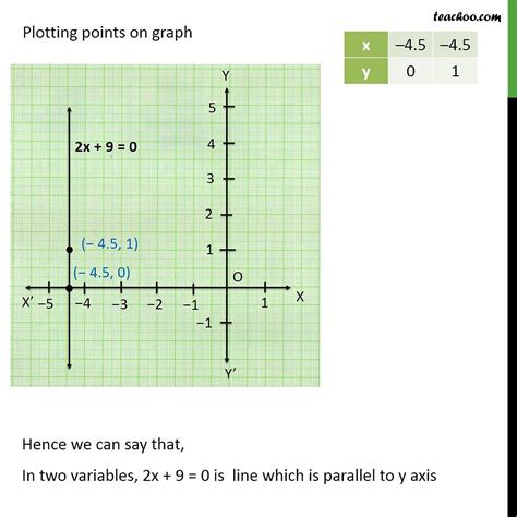 Question 2 Give The Geometric Representation Of 2x 9 0