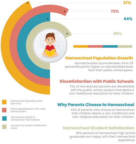 Infographic Homeschool Facts And Data In 2020