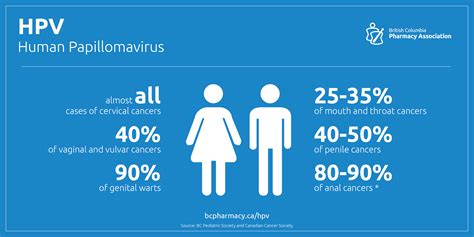 Hpv Prevention Week 2018 Bc Pharmacy Association