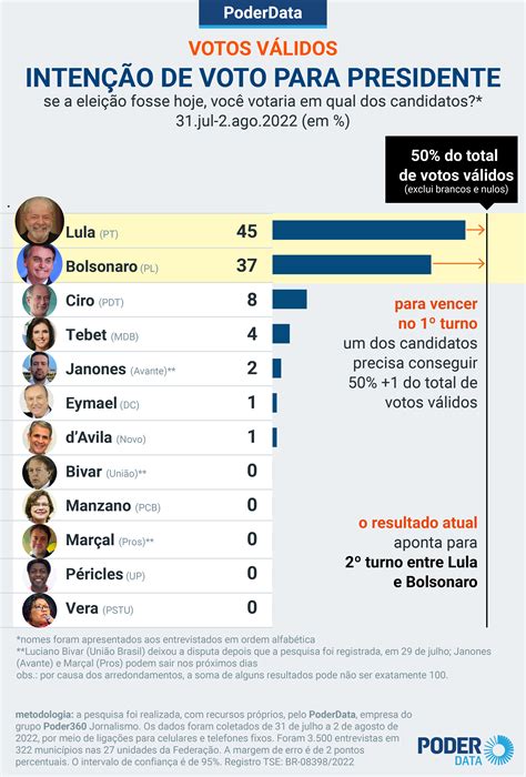 Poderdata No 1º Turno Lula Tem 43 Contra 35 De Bolsonaro
