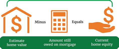 How It Works Prudent Mortgage Borrow Using The Equity In Your Home