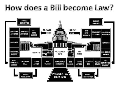 Us Legislative Process Teaching Resources
