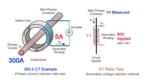 Current Transformer Basics Understanding Ratio Polarity And Class