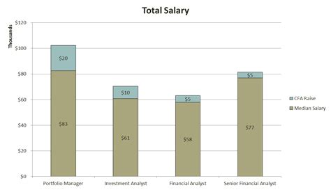 Filter by location to see entry level financial analyst salaries in your area. The Complete CFA Salary Analysis | Data, Charts and ROI ...