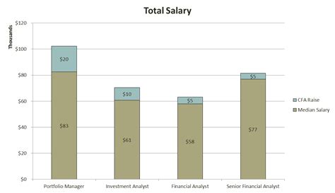 Financial analyst, financial planning and analysis hub. The Complete CFA Salary Analysis | Data, Charts and ROI ...
