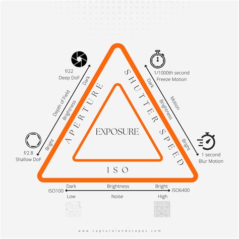 The Exposure Triangle In Photography Comprehensive Guide CaptureLandscapes