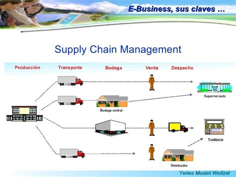 E Business Supply Chain Management 1