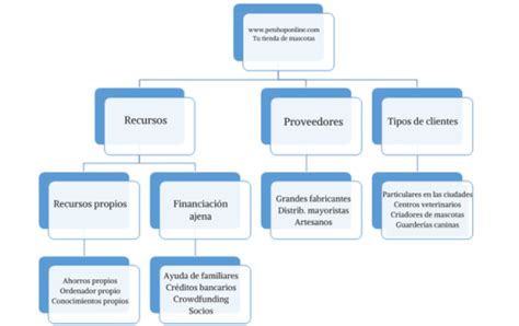 Cómo Crear Mapas Conceptuales Para Explicar Tu Idea De Negocio Think