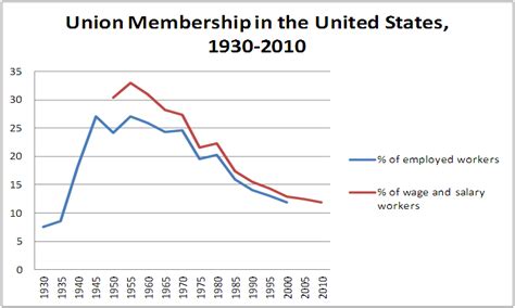 Union Membership In Us 1930 2010 Labor Unions In The United States
