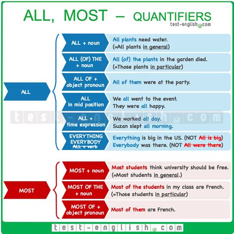 A quantifier is a word that usually goes before a noun to express the quantity of the. Quantifiers - all, most, both, either, neither, any, no ...