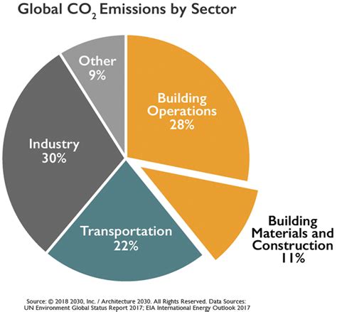 Ce Center How To Calculate The Wood Carbon Footprint Of A Building